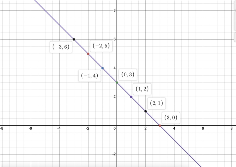 Graph the line.y= -x +3-example-2