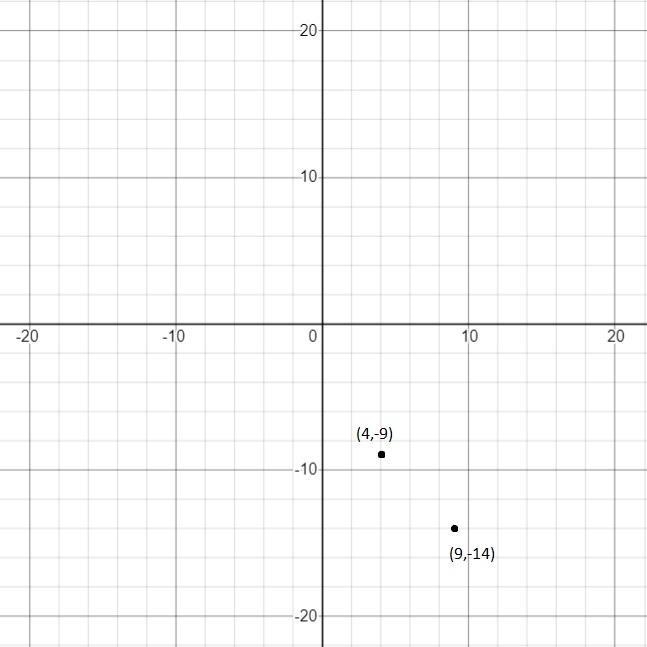 The image of point (4,-9) under a translation is (9,-14). Find the coordinates of-example-1