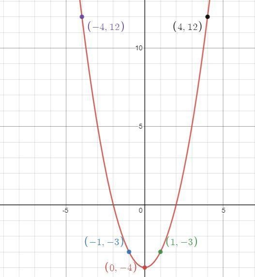 Graph the parabola.y=x2-4Plot five points on the parabola: the vertex, two points-example-1