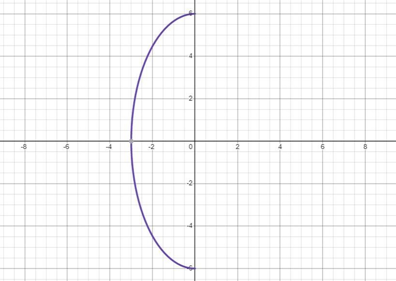 Write the curve equation associated to those parametric equations.x(θ) = 3 cos θy-example-1