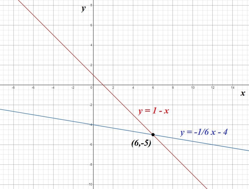 Solve this system of equations by graphing. First graph the equations, and then type-example-1