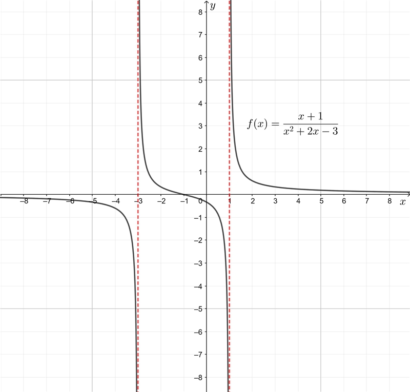 NO LINKS!! Graph the following rational functions. Please show all of the work​-example-2