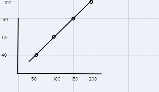 The table shows the rental cost for a moving truck. Graph the data on the coordinate-example-1