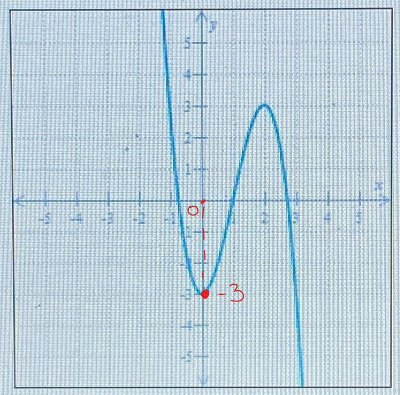 The graph of a function fis shown below. Find one value of x for which f(x) = 3 and-example-2