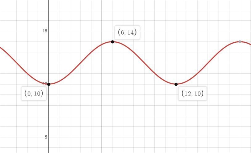 Help with math question precalculus A city averages 14 hours of daylight in June (the-example-1