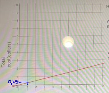 How much does 1 cookie cost? What’s the equation that represents the graph?What’s-example-1