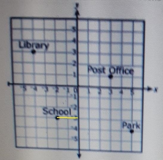 The coordinate plane below shows the locations of three buildings and the school in-example-1