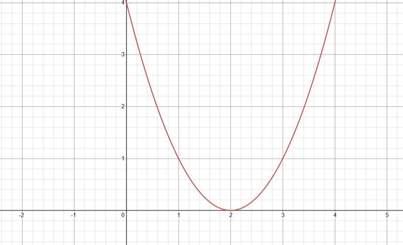 Graph, state the domain and range in set notation A) f(x-2)B)f (x+2)-example-1