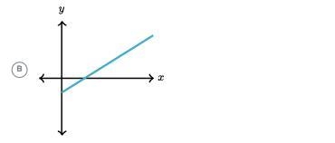 Which of the following could be the graph of the relationship?-example-1