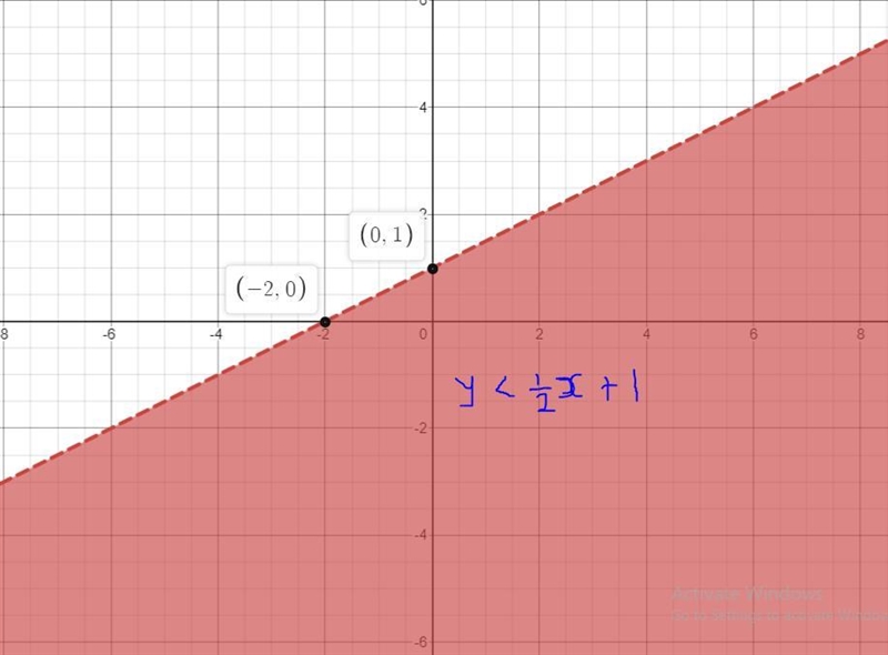 Graph the inequality on the axes below.y < 1/2x + 1-example-1