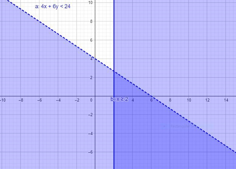 Solve the system of two linear inequalities graphically,4x + 6y < 24(x22Step 1 of-example-2