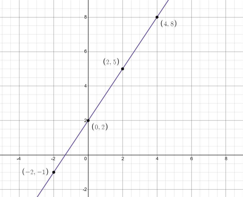 Graph the line y = 3/2x + 7y=3/2 x + 2-example-1