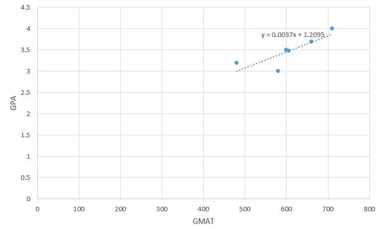 15. The data set below shows the GMAT scores for five MBA students and the students-example-1