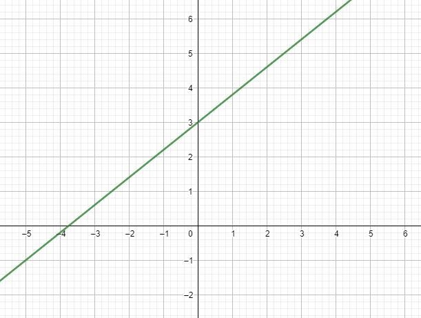 What are the first two steps to graph y=4/5x + 3?-example-1