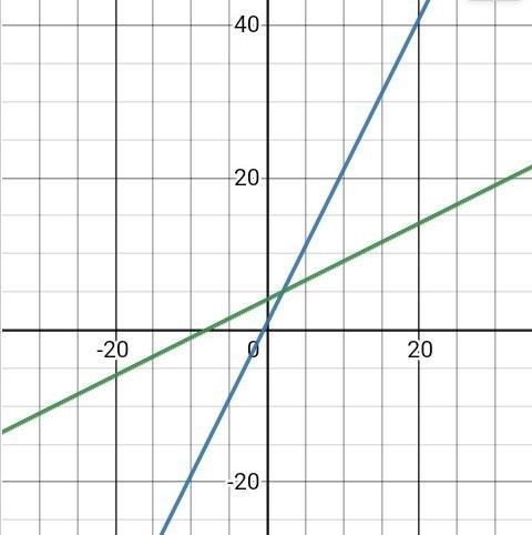 Solve the following pair of simultaneous equations by drawing a graph. y – 2x = 1 and-example-1