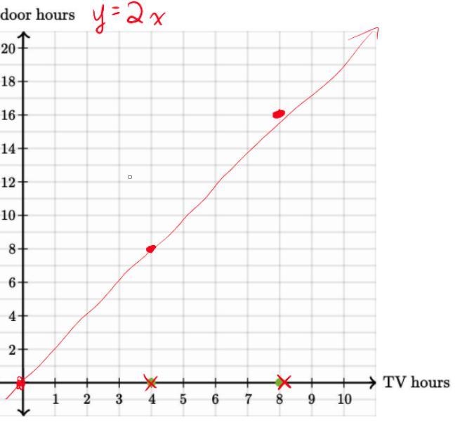 Pls, look at picture for the question. Also did I graph it right?-example-1