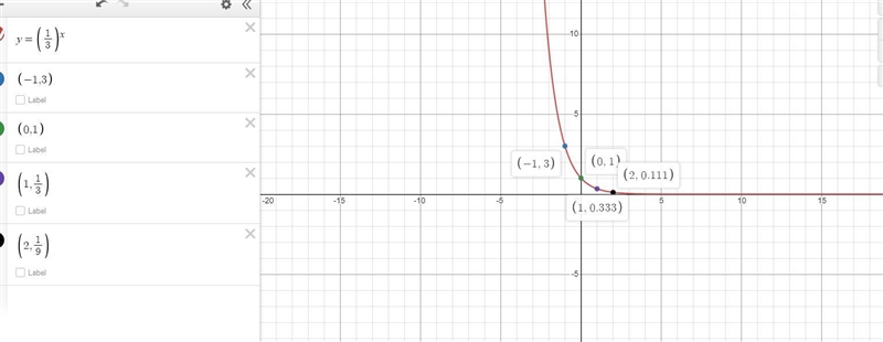 I need an initial value, base or rate of change, and the domain from this graph-example-1