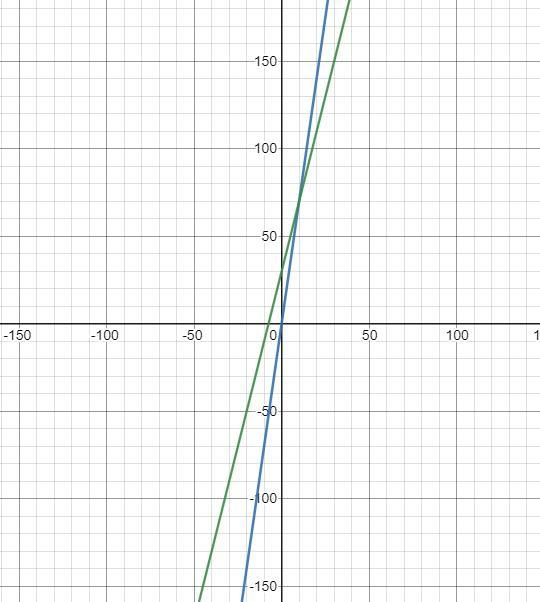 Summer SwimmingPart C120Graph your two equations from Part Aand Part B.110100Total-example-2