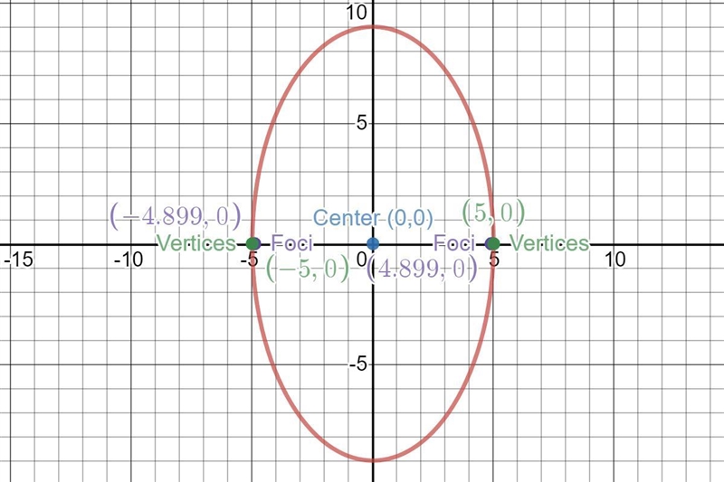 Find the following and braphs vertices, foci conjugate axis endponts, asympotes 1) (9-232-example-2