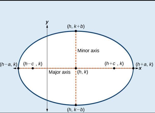 7.an ellipse with minor axis from (–2, 1) to (–2, 7) and one focus at (2, 4)write-example-1