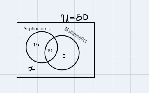 In a class with 50 students, 25 of the students aresophomores, 15 of the students-example-1