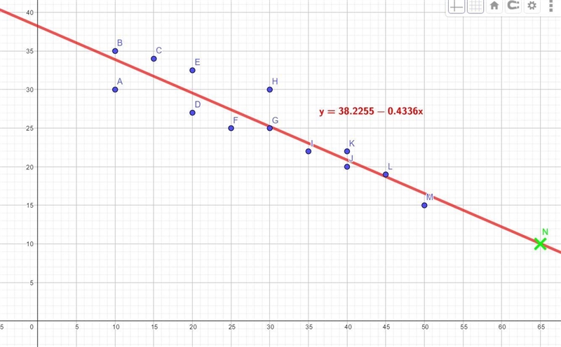 The scatterplot shows the average number of hours each of 13 people spends at work-example-2