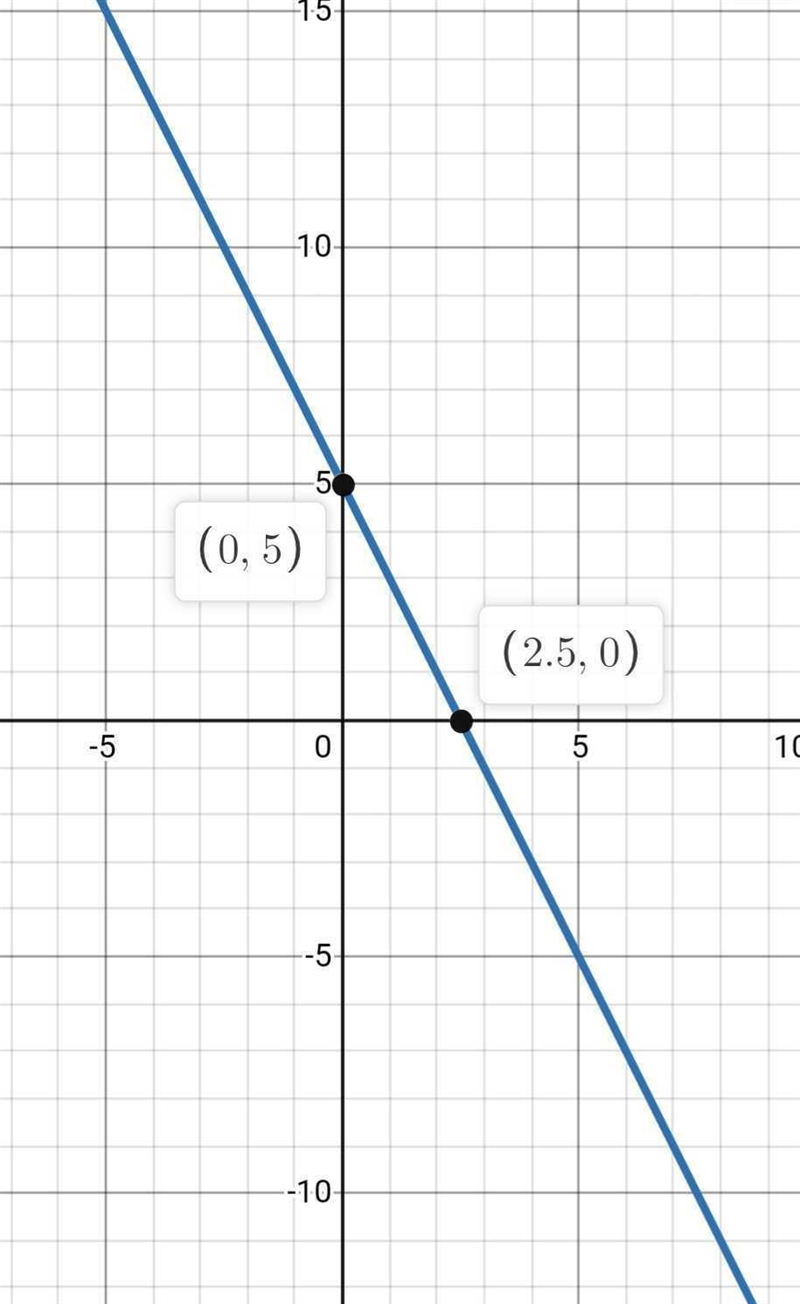 Graph y = - 2x + 5.y8+7+6+54+3+2+1+-28 7 6 5 4 3 21 2 3 4 5 6 7 8 9-2+-3+-4+-5+-6+-7+-87-9.-example-1