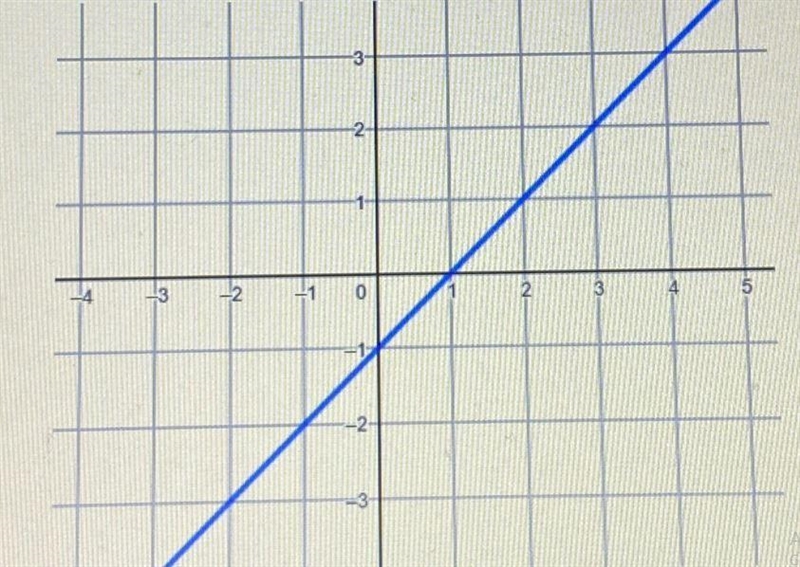 What is the slope of the line in the graph?A. -1B. -2C. 2D. 1-example-1