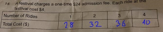 14.A festival charges a one-time $24 admission fee. Each ride at thefestival cost-example-1