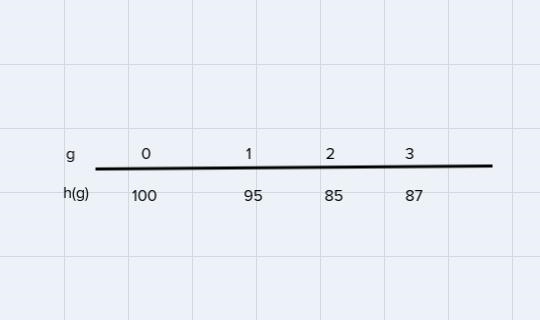 use the table below to answer thw question g 0 1 2 3 h 100 95 85 87 if h is a function-example-1