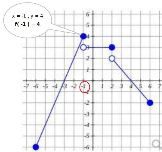 Evaluate F (-1) where f (x) is the piece wise function graphed below-example-1