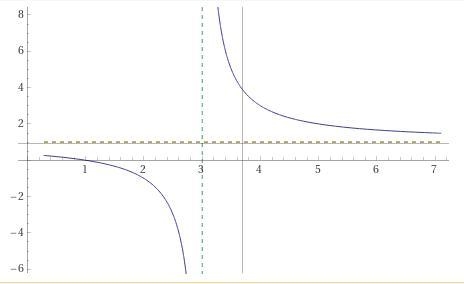 Graph the function State the domain and range f(x) = (2)/(x - 3) + 1-example-1