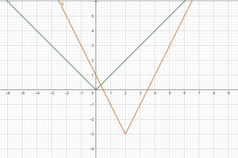 Graph g(x)= 2|x-2|-3 and the parent function f(x)=|x|. Describe the transformations-example-1