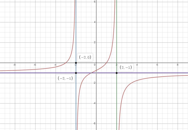 O POLYNOMIAL AND RATIONAL FUNCTIONSFinding horizontal and vertical asymptotes of a-example-1