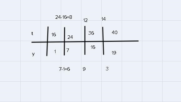 Given the table of values above, find a linear equation for y in terms of t.-example-1