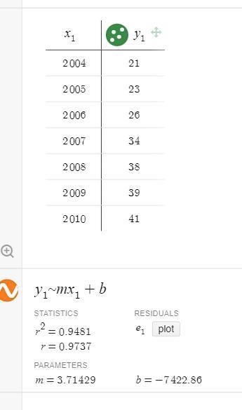 The local theater puts on an annual play. The tablebelow shows the number of auditions-example-1