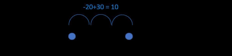 Adding on a Number line Use the number line to show these two math problems / T (use-example-3