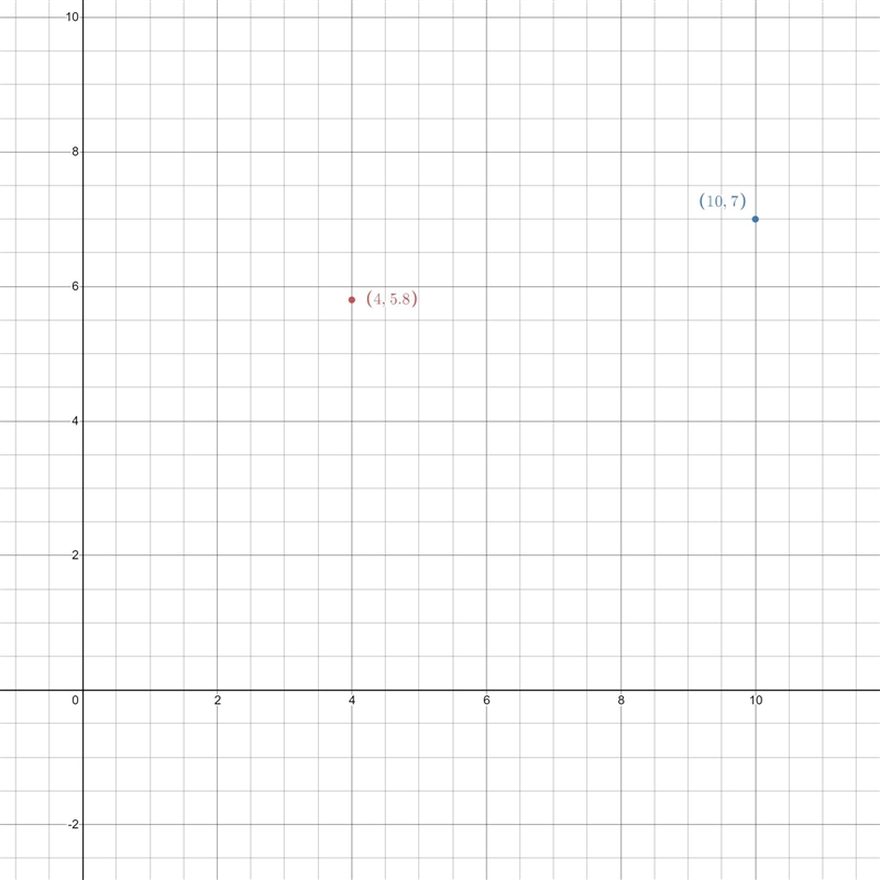 Plot Points & Graph Line (Table Given)-example-1