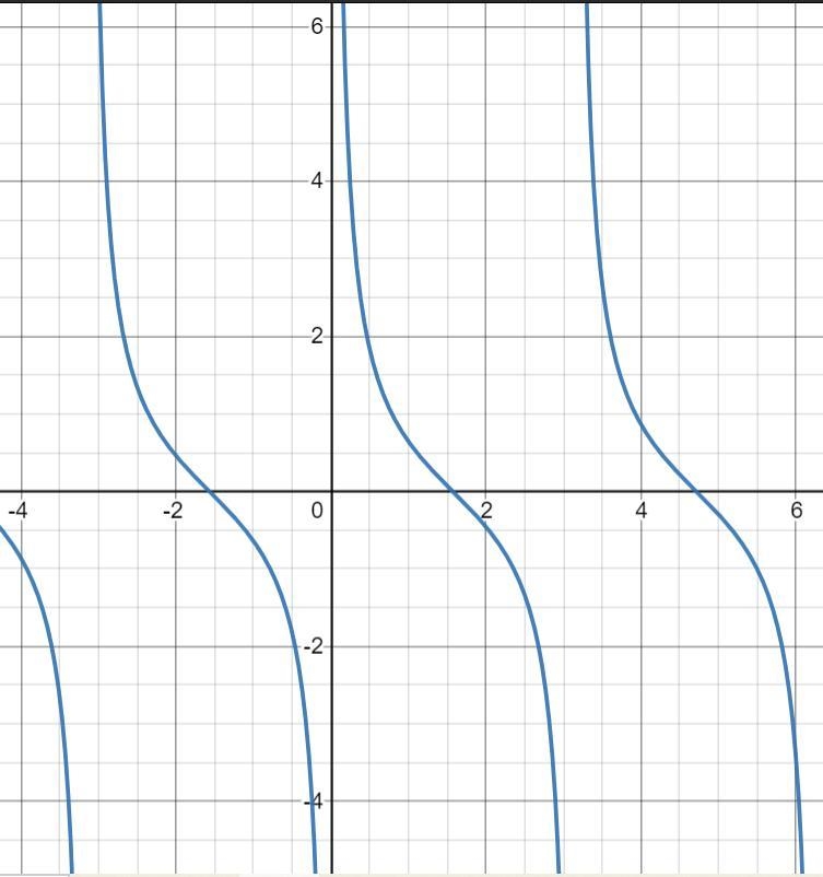 The graph shown is the graph of which function?A. f(x)=tan xB. f(x)= sec xC. f(x)= csc-example-1