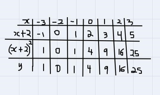 Create a table of values for y=x^2 and y=(x+2)^2 and y=(x-3)^2-example-2