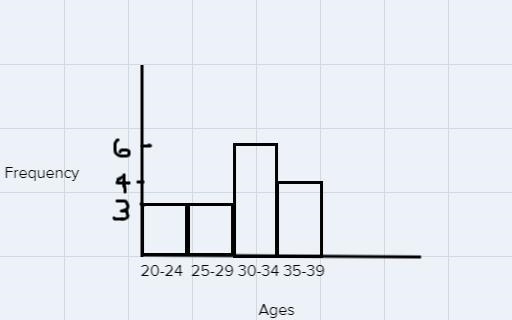 Which graphic correctly displays the data showing in the frequency tables-example-1