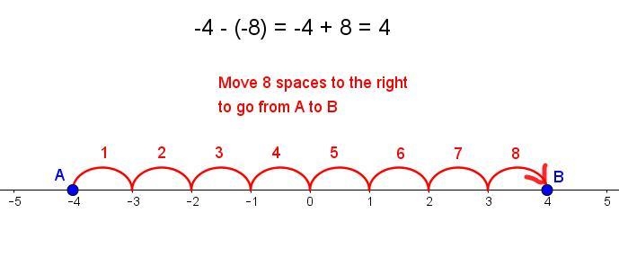 Use the number line to sovle the expression -4 - (-8)-example-1