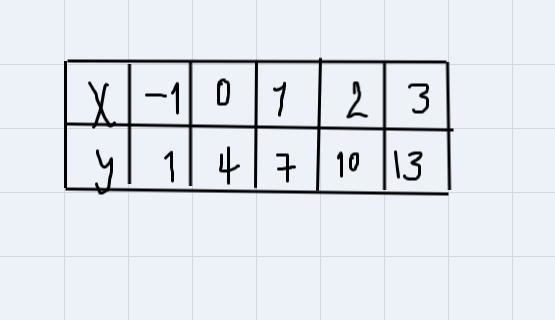 Tell whether the table represents an exponential function. If so write a rule for-example-1