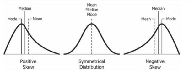 Which statement correctly compares the shapes of the distributions?Frequency10co8642Class-example-1