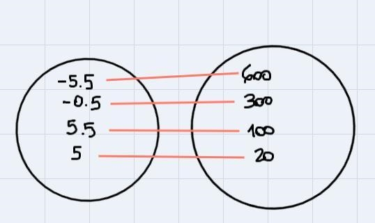 Choose "function" or "not a function" for the problem. - 5.5 -0.5 5.5 5 Y-example-1