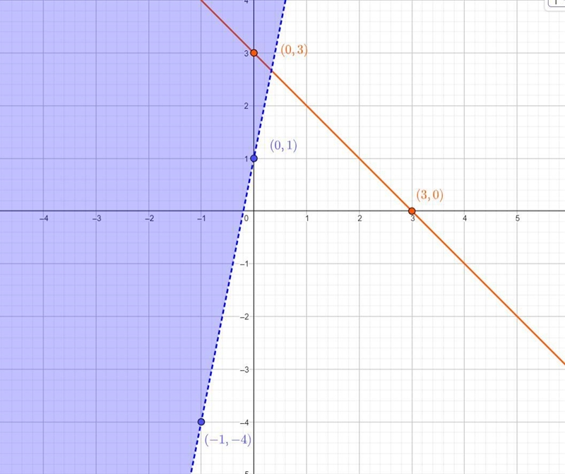 Solve each system by graphing y > 5x + 1 and y ≤ -x + 3-example-3