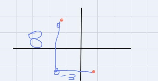 Draw a graph, and label and scale both axes. Plot the points (-2, 3) and (1, -5), clearly-example-4