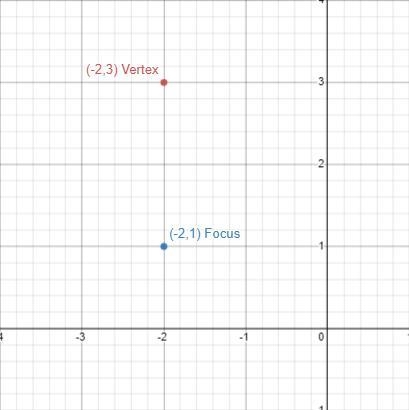 Find directrix of the parabola with vertex (-2,3) and focus (-2,1)-example-1