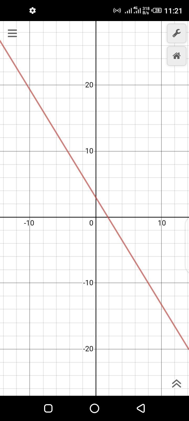 graph the equation The given equation isy = - 1.6x + 3Find x when y = 4If you have-example-1