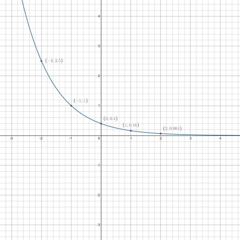 Which graph was created using a table of values calculated from the equation y=(2/5)^x-example-1